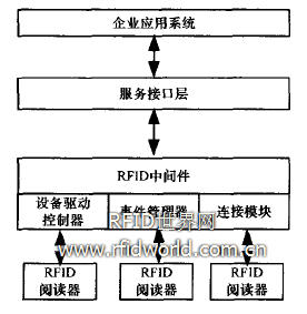 RFID中阔件集成应用系统结构 