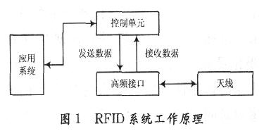 RFID 系统的工作原理框图
