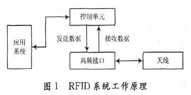 rfid+系统的工作原理框图