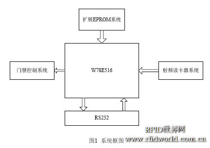 基于W78E516的射频读卡器实现