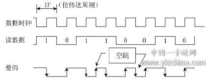 采用曼码调制的数据表达方式