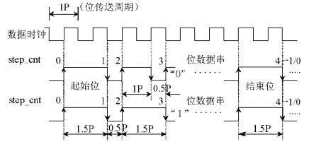 曼码调制的数据串起始/结束标志的时序特 