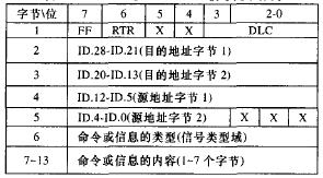 CAN总线CAN2．0B协议奠结构