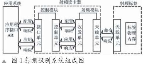 基于SkyeModule M8模块的UHF射频读卡器设计