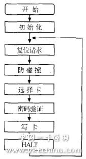 Mifarel系列射频卡读卡器的开发