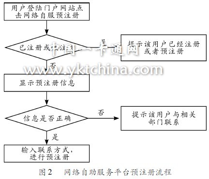 图２　网络自助服务平台预注册流程