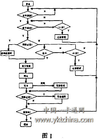 射频IC卡管理货场流程图