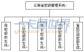 密钥管理系统的总体功能结构