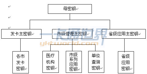 密钥的生成流程