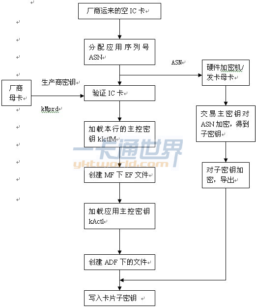 IC卡发卡流程图