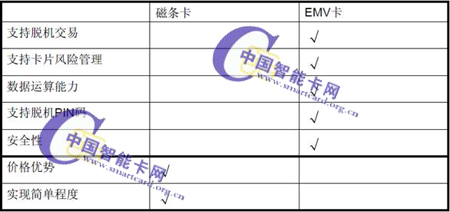 EMV 交易与传统磁条卡交易的区别