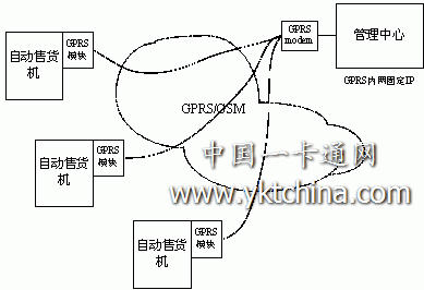 自动售货机无线网络管理系统结构图 