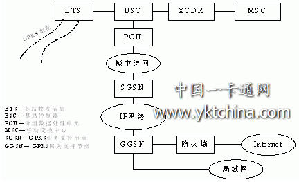 GPRS网络数据包的的发送与接收示意