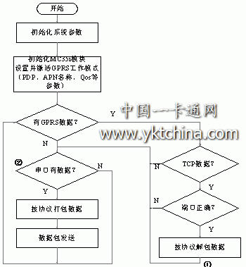 GPRS 子模块硬件框图