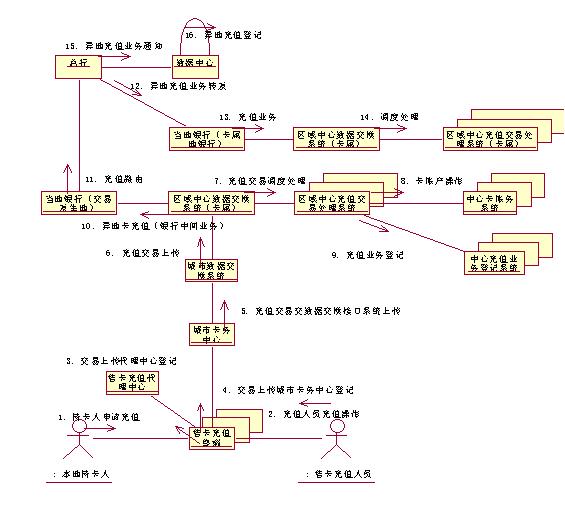 图 二－2 银行网络支持异地充值业务协作图