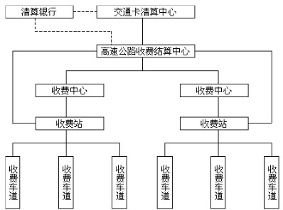 交通卡在高速公路联网收费系统中的应用