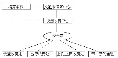 交通卡在校园收费系统中的应用