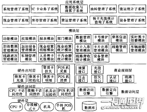 公交一卡通系统软件体系结构