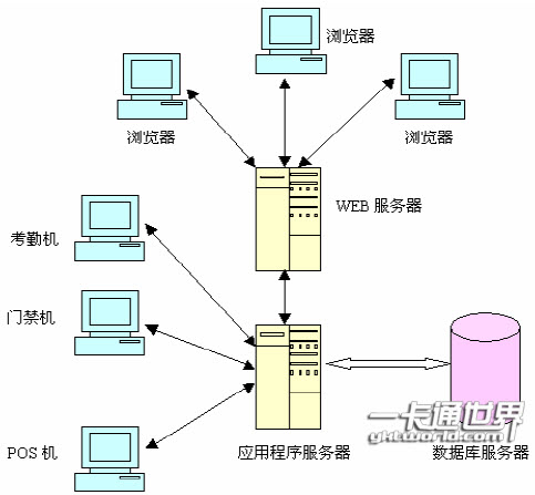 基于分布式多层结构的一卡通系统的整体规划图