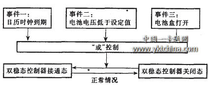 IC卡有线电视收费控制器模式