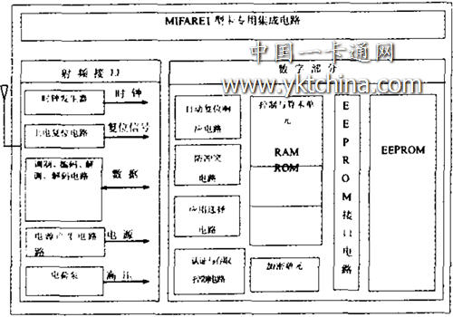 MIFARE 1型射频卡内部的功能模块及原理