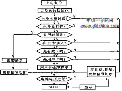 IC卡有限电视收费控制系统软件主流程图