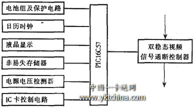 IC卡有线电视收费控制器