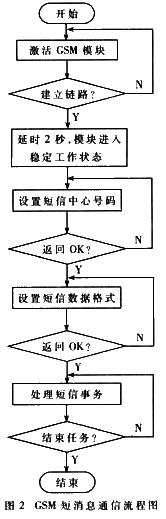 GSM的短消息程序设计流程图