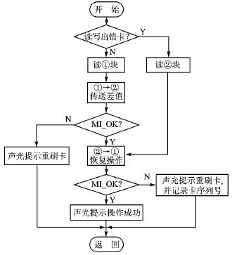 提高非接触有值IC卡操作的可靠性研究 