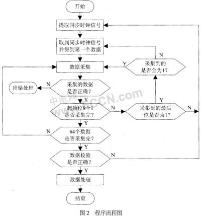 采用曼码调制的非接触式IC卡译码软件设计