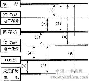 多功能IC卡应用系统的规划设计