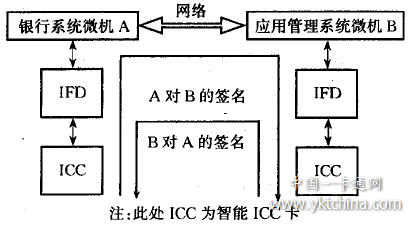 智能卡数字签名子系统组成图 