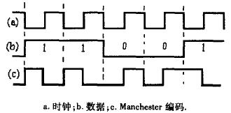  一个典型数据序列的Manchester编码波形图