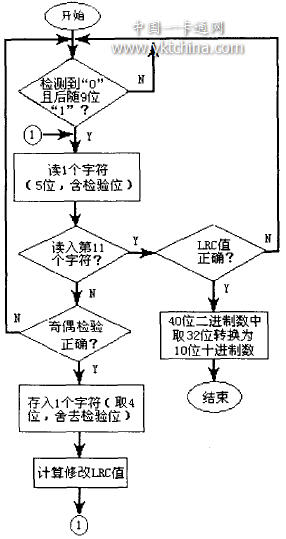  H4001卡数据的解码程序流程图