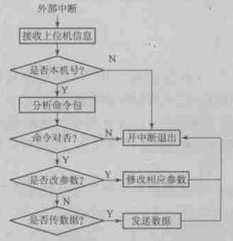 单片机与USBN9603 接口电路 