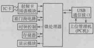 单片机与上位管理机通信的程序流程