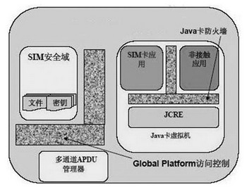 SIM卡架构图 