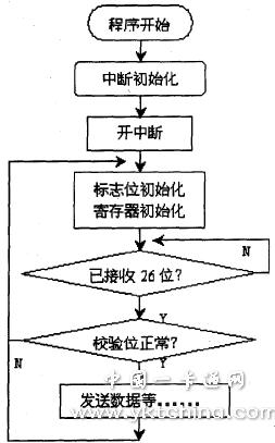 非接触式智能卡信号的采集与处理