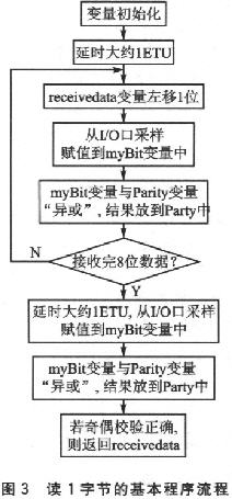 读1字节的基本程序流程