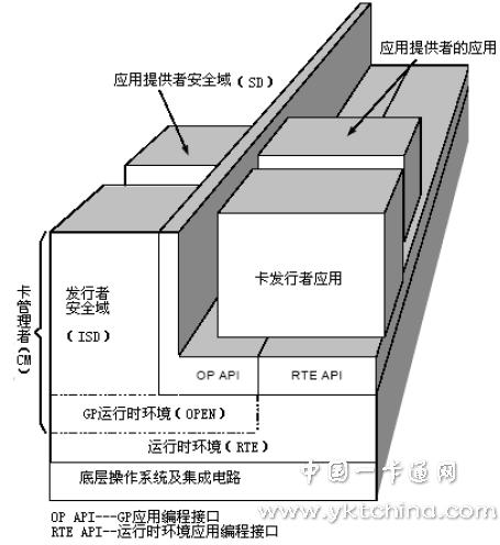 GP卡结构