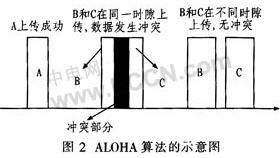 ALOHA算法示意图