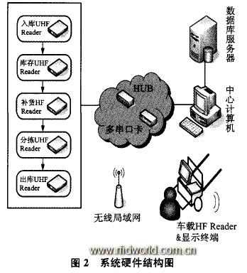 RFID系统中的固定式数据采集终端