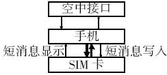 基于SIM卡的短消息处理流程