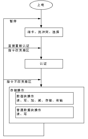 非接TYPE A卡的应用流程 