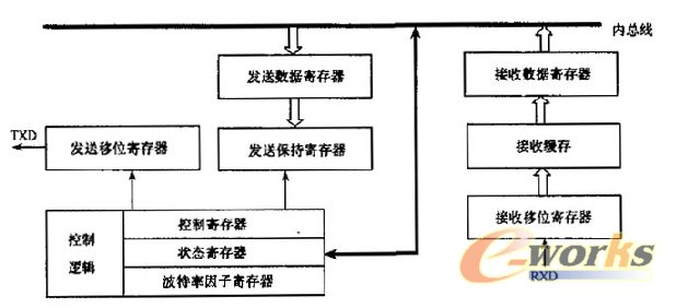 串行通信控制器结构