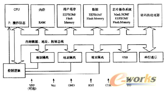 新型安全智能卡的芯片结构