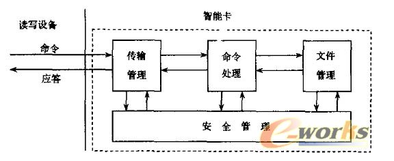 芯片操作系统逻辑结构图 