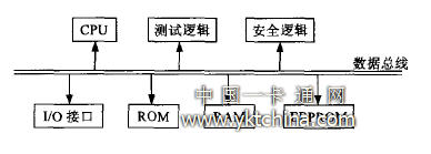  智能卡的硬件结构 