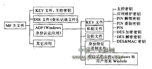 智能卡文件系统