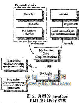 典型的JavaCard RMI应用程序结构